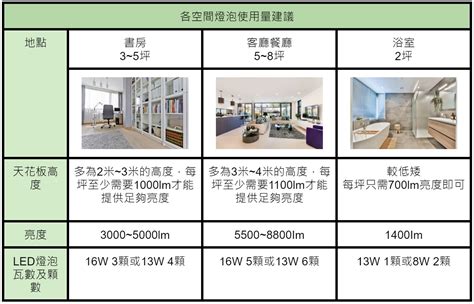 客廳黃光|自然光是什麼？自然光與白光、黃光差別，以及燈泡挑。